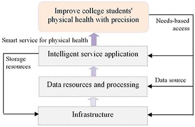 Big data-driven intelligent governance of college students' physical health: System and strategy